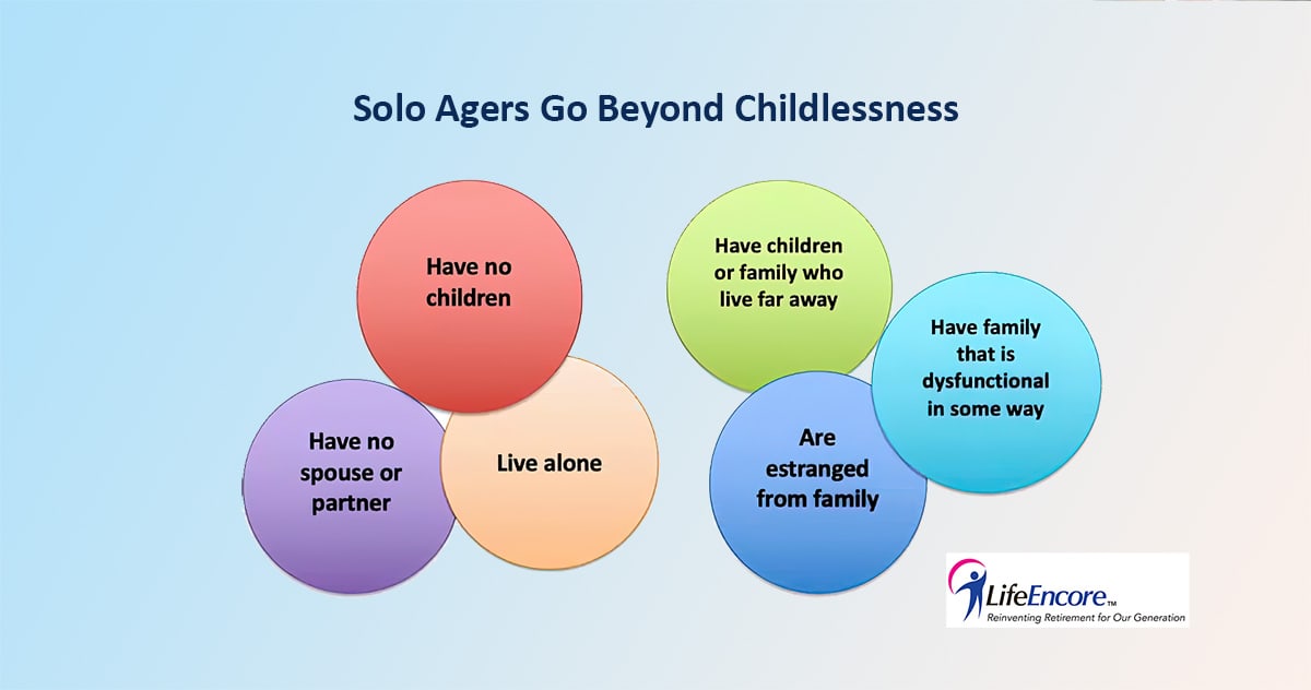 Diagram showing overlapping circles of people who constitute "solo agers": people who have no children, have no spouse or partner, live alone, live far away from family, are estranged from family, have dysfunctional family relationships